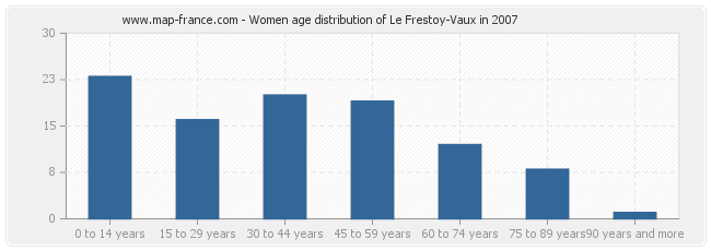Women age distribution of Le Frestoy-Vaux in 2007